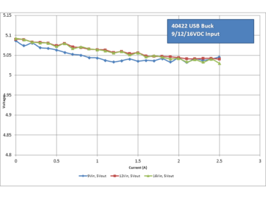 USB DC Buck converter, 5.2V / 2.1A Out